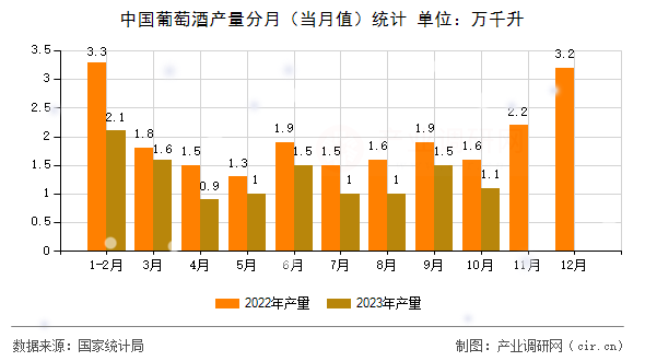 中國(guó)葡萄酒產(chǎn)量分月(當(dāng)月值)統(tǒng)計(jì) 中國(guó)葡萄酒產(chǎn)量分月(當(dāng)月值)統(tǒng)計(jì)