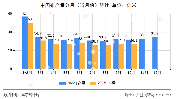 中國布產(chǎn)量分月（當(dāng)月值）統(tǒng)計