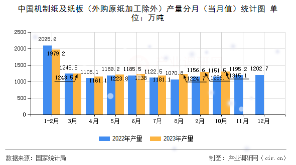 中國(guó)機(jī)制紙及紙板（外購(gòu)原紙加工除外）產(chǎn)量分月（當(dāng)月值）統(tǒng)計(jì)圖