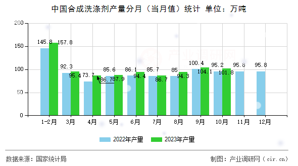 中國合成洗滌劑產(chǎn)量分月（當月值）統(tǒng)計