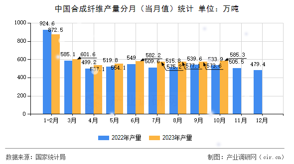 中國合成纖維產(chǎn)量分月(當(dāng)月值)統(tǒng)計 中國合成纖維產(chǎn)量分月(當(dāng)月值)統(tǒng)計