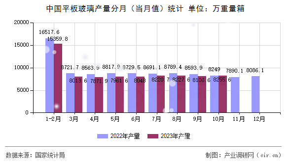 中國(guó)平板玻璃產(chǎn)量分月(當(dāng)月值)統(tǒng)計(jì) 中國(guó)平板玻璃產(chǎn)量分月(當(dāng)月值)統(tǒng)計(jì)