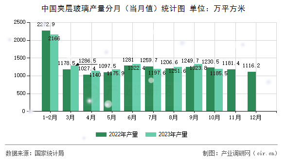 中國(guó)夾層玻璃產(chǎn)量分月(當(dāng)月值)統(tǒng)計(jì)圖 中國(guó)夾層玻璃產(chǎn)量分月(當(dāng)月值)統(tǒng)計(jì)圖