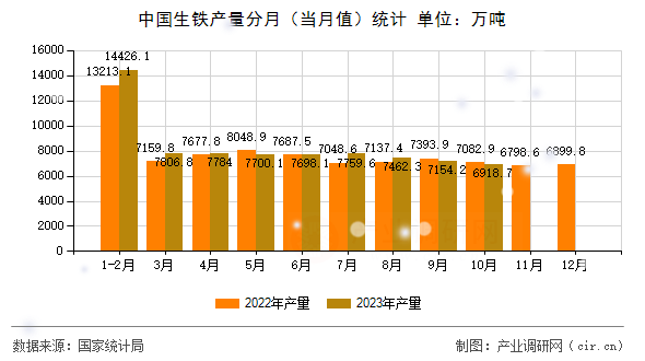 中國生鐵產(chǎn)量分月(當(dāng)月值)統(tǒng)計(jì) 中國生鐵產(chǎn)量分月(當(dāng)月值)統(tǒng)計(jì)
