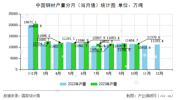 中國鋼材產量分月(當月值)統(tǒng)計圖 中國鋼材產量分月(當月值)統(tǒng)計圖