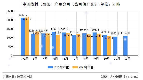 中國(guó)線材(盤(pán)條)產(chǎn)量分月(當(dāng)月值)統(tǒng)計(jì) 中國(guó)線材(盤(pán)條)產(chǎn)量分月(當(dāng)月值)統(tǒng)計(jì)