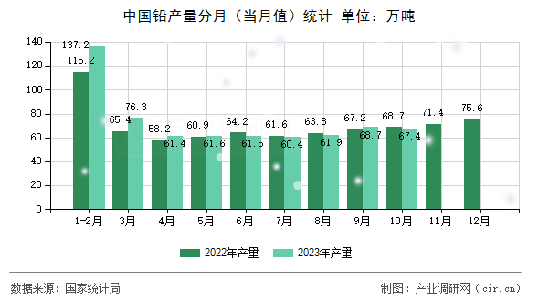 中國鉛產(chǎn)量分月（當月值）統(tǒng)計