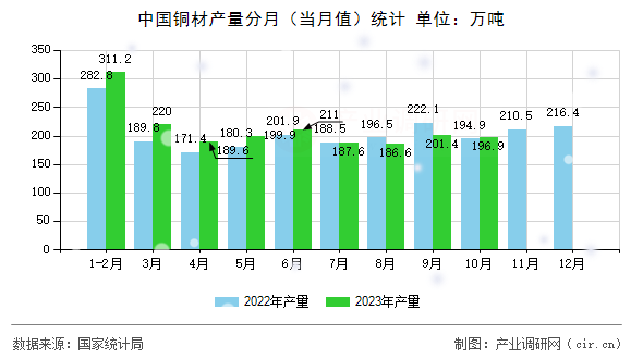 中國(guó)銅材產(chǎn)量分月(當(dāng)月值)統(tǒng)計(jì) 中國(guó)銅材產(chǎn)量分月(當(dāng)月值)統(tǒng)計(jì)