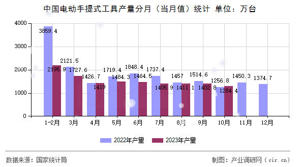 中國電動(dòng)手提式工具產(chǎn)量分月（當(dāng)月值）統(tǒng)計(jì)