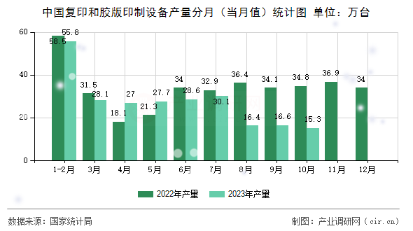 中國復(fù)印和膠版印制設(shè)備產(chǎn)量分月(當(dāng)月值)統(tǒng)計(jì)圖 中國復(fù)印和膠版印制設(shè)備產(chǎn)量分月(當(dāng)月值)統(tǒng)計(jì)圖