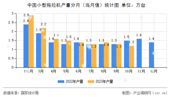 中國小型拖拉機(jī)產(chǎn)量分月(當(dāng)月值)統(tǒng)計(jì)圖 中國小型拖拉機(jī)產(chǎn)量分月(當(dāng)月值)統(tǒng)計(jì)圖