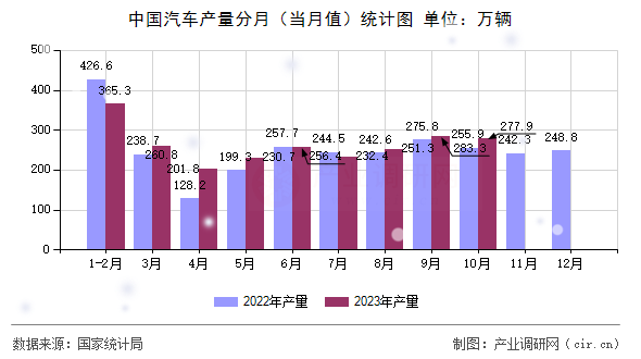 中國(guó)汽車(chē)產(chǎn)量分月(當(dāng)月值)統(tǒng)計(jì)圖 中國(guó)汽車(chē)產(chǎn)量分月(當(dāng)月值)統(tǒng)計(jì)圖