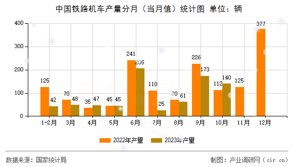 中國(guó)鐵路機(jī)車產(chǎn)量分月（當(dāng)月值）統(tǒng)計(jì)圖