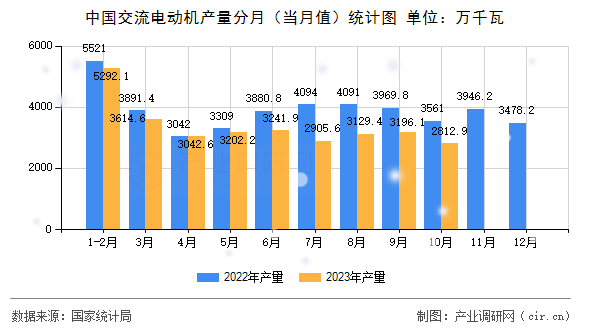 中國(guó)交流電動(dòng)機(jī)產(chǎn)量分月(當(dāng)月值)統(tǒng)計(jì)圖 中國(guó)交流電動(dòng)機(jī)產(chǎn)量分月(當(dāng)月值)統(tǒng)計(jì)圖