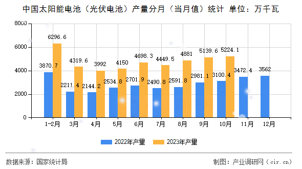 中國太陽能電池（光伏電池）產(chǎn)量分月（當(dāng)月值）統(tǒng)計(jì)