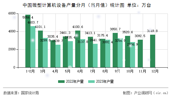 中國微型計算機設備產(chǎn)量分月（當月值）統(tǒng)計圖