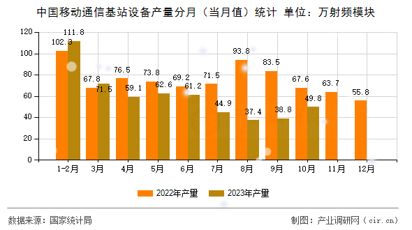 中國移動通信基站設備產量分月(當月值)統(tǒng)計 中國移動通信基站設備產量分月(當月值)統(tǒng)計
