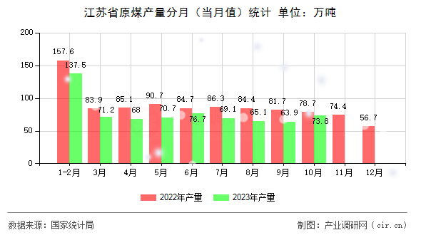 江蘇省原煤產(chǎn)量分月（當(dāng)月值）統(tǒng)計
