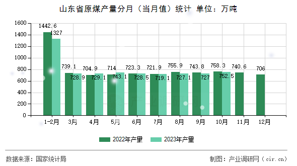 山東省原煤產(chǎn)量分月(當(dāng)月值)統(tǒng)計(jì) 山東省原煤產(chǎn)量分月(當(dāng)月值)統(tǒng)計(jì)