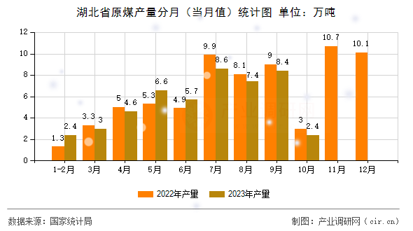 湖北省原煤產(chǎn)量分月（當(dāng)月值）統(tǒng)計(jì)圖