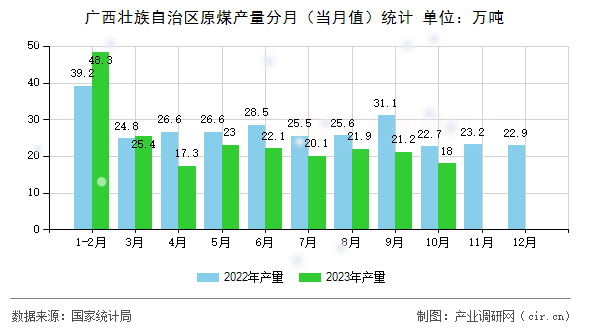 廣西壯族自治區(qū)原煤產(chǎn)量分月（當(dāng)月值）統(tǒng)計(jì)