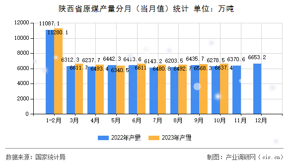 陜西省原煤產(chǎn)量分月(當(dāng)月值)統(tǒng)計(jì) 陜西省原煤產(chǎn)量分月(當(dāng)月值)統(tǒng)計(jì)