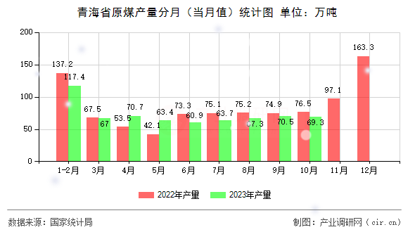青海省原煤產(chǎn)量分月(當(dāng)月值)統(tǒng)計圖 青海省原煤產(chǎn)量分月(當(dāng)月值)統(tǒng)計圖