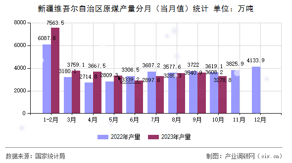 新疆維吾爾自治區(qū)原煤產量分月(當月值)統(tǒng)計 新疆維吾爾自治區(qū)原煤產量分月(當月值)統(tǒng)計