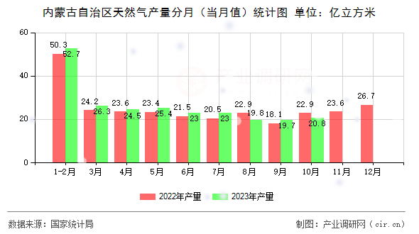 內(nèi)蒙古自治區(qū)天然氣產(chǎn)量分月（當(dāng)月值）統(tǒng)計(jì)圖