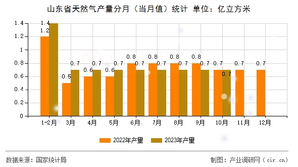 山東省天然氣產(chǎn)量分月(當(dāng)月值)統(tǒng)計 山東省天然氣產(chǎn)量分月(當(dāng)月值)統(tǒng)計