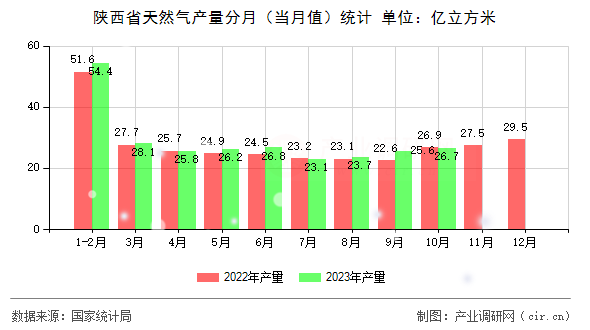 陜西省天然氣產(chǎn)量分月(當(dāng)月值)統(tǒng)計 陜西省天然氣產(chǎn)量分月(當(dāng)月值)統(tǒng)計