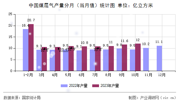 中國(guó)煤層氣產(chǎn)量分月(當(dāng)月值)統(tǒng)計(jì)圖 中國(guó)煤層氣產(chǎn)量分月(當(dāng)月值)統(tǒng)計(jì)圖