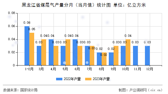 黑龍江省煤層氣產(chǎn)量分月（當(dāng)月值）統(tǒng)計圖