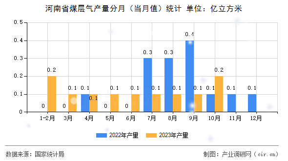 河南省煤層氣產量分月（當月值）統(tǒng)計