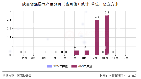 陜西省煤層氣產(chǎn)量分月（當月值）統(tǒng)計
