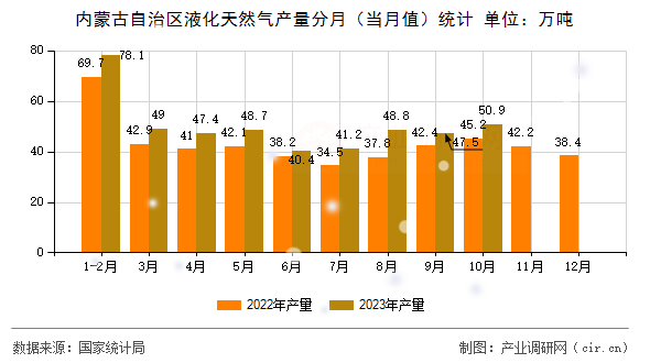 內(nèi)蒙古自治區(qū)液化天然氣產(chǎn)量分月(當(dāng)月值)統(tǒng)計(jì) 內(nèi)蒙古自治區(qū)液化天然氣產(chǎn)量分月(當(dāng)月值)統(tǒng)計(jì)