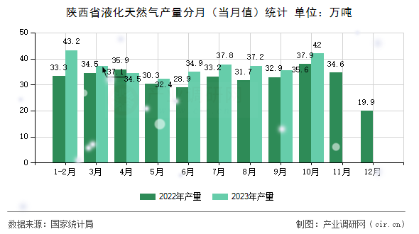 陜西省液化天然氣產量分月（當月值）統計