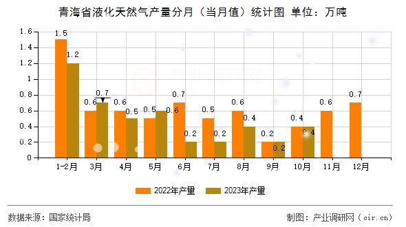 青海省液化天然氣產(chǎn)量分月(當(dāng)月值)統(tǒng)計(jì)圖 青海省液化天然氣產(chǎn)量分月(當(dāng)月值)統(tǒng)計(jì)圖