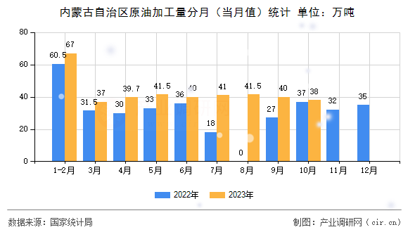內(nèi)蒙古自治區(qū)原油加工量分月（當(dāng)月值）統(tǒng)計