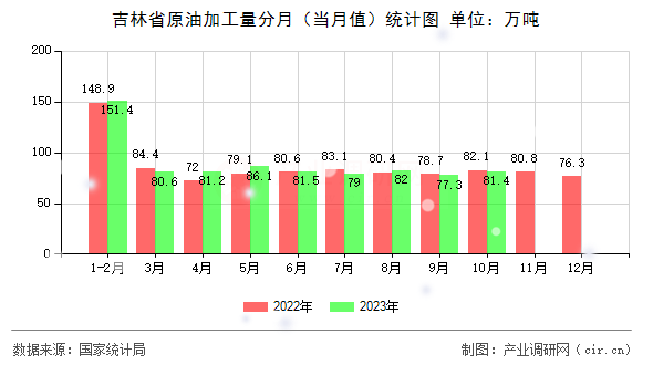 吉林省原油加工量分月(當(dāng)月值)統(tǒng)計圖 吉林省原油加工量分月(當(dāng)月值)統(tǒng)計圖