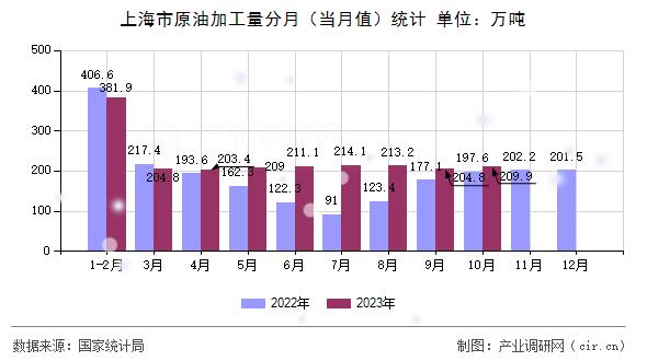 上海市原油加工量分月(當(dāng)月值)統(tǒng)計(jì) 上海市原油加工量分月(當(dāng)月值)統(tǒng)計(jì)