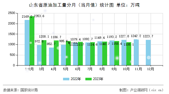 山東省原油加工量分月(當月值)統(tǒng)計圖 山東省原油加工量分月(當月值)統(tǒng)計圖