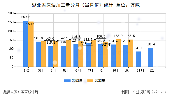 湖北省原油加工量分月(當(dāng)月值)統(tǒng)計(jì) 湖北省原油加工量分月(當(dāng)月值)統(tǒng)計(jì)