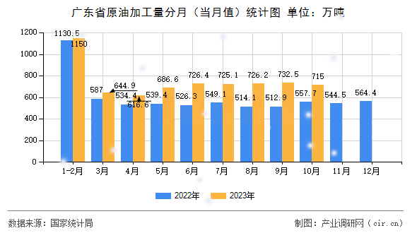 廣東省原油加工量分月（當(dāng)月值）統(tǒng)計(jì)圖