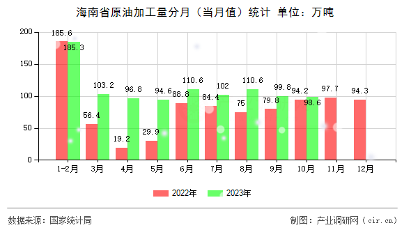海南省原油加工量分月(當(dāng)月值)統(tǒng)計(jì) 海南省原油加工量分月(當(dāng)月值)統(tǒng)計(jì)