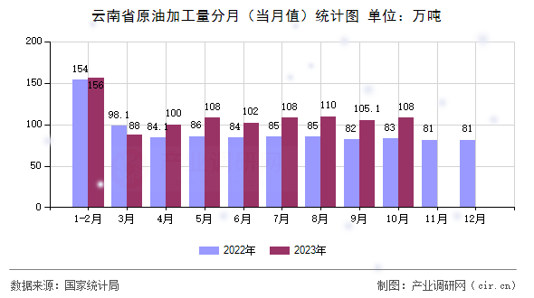 云南省原油加工量分月(當(dāng)月值)統(tǒng)計圖 云南省原油加工量分月(當(dāng)月值)統(tǒng)計圖