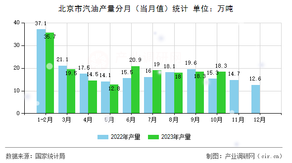 北京市汽油產(chǎn)量分月(當(dāng)月值)統(tǒng)計(jì) 北京市汽油產(chǎn)量分月(當(dāng)月值)統(tǒng)計(jì)