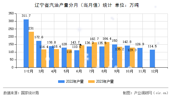 遼寧省汽油產(chǎn)量分月（當(dāng)月值）統(tǒng)計