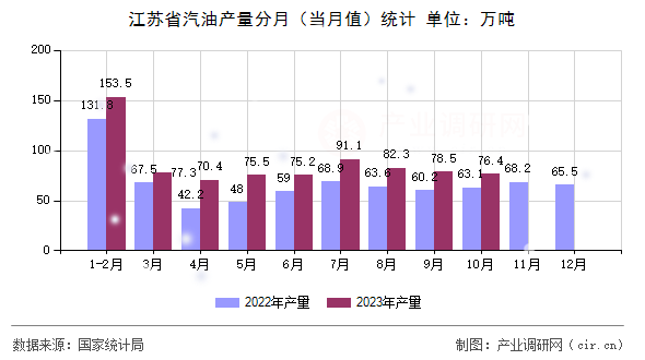 江蘇省汽油產(chǎn)量分月(當月值)統(tǒng)計 江蘇省汽油產(chǎn)量分月(當月值)統(tǒng)計