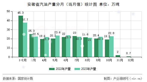 安徽省汽油產(chǎn)量分月（當(dāng)月值）統(tǒng)計(jì)圖